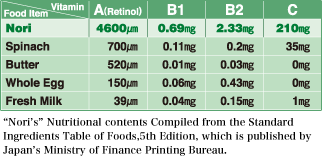 “Nori's” Nutritional contents Compiled from the Standard Ingredients Table of Foods,5th Edition, which is published by Japan's Ministry of Finance Printing Bureau.
