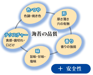 品質評価項目